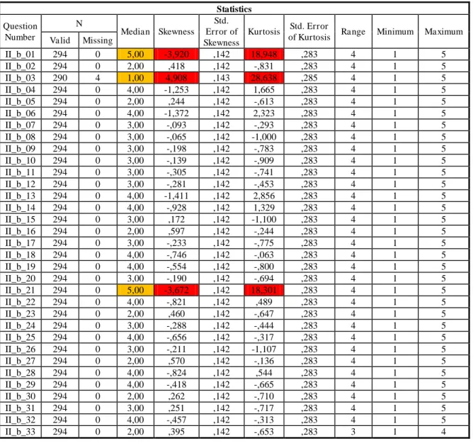 Tabela 7  –  Análise fatorial da sensibilidade dos itens Statistics  Question  Number  N  Median  Skewness  Std