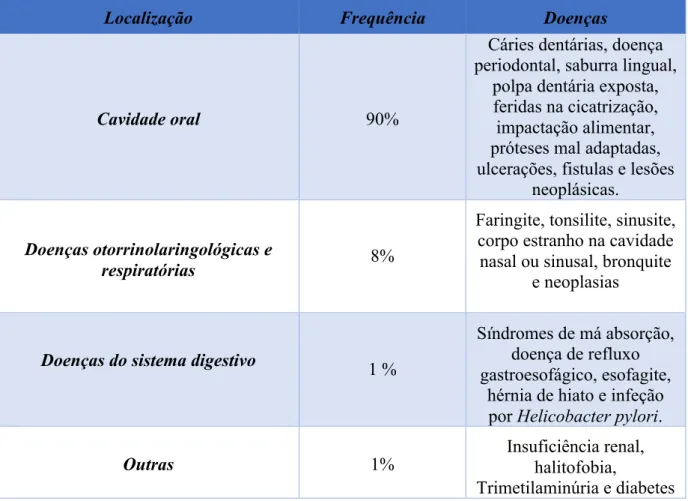Tabela 1: Diferentes causas da halitose (Rio et alii.,2007). 