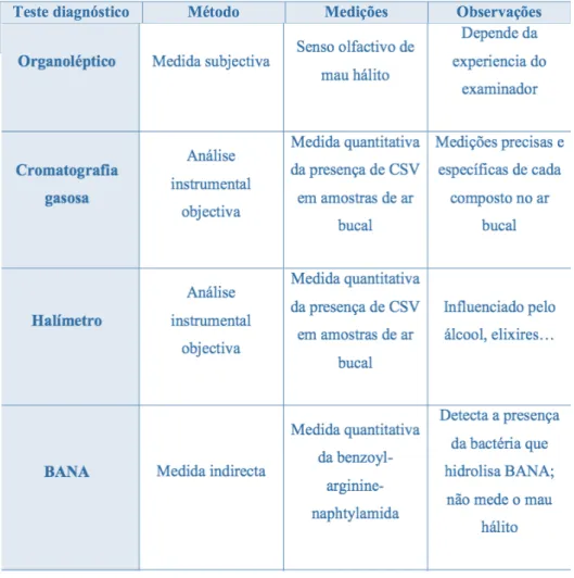 Tabela 2: Tabela representativa dos tipos de diagnóstico (adaptado de Rodrigues, 2009)