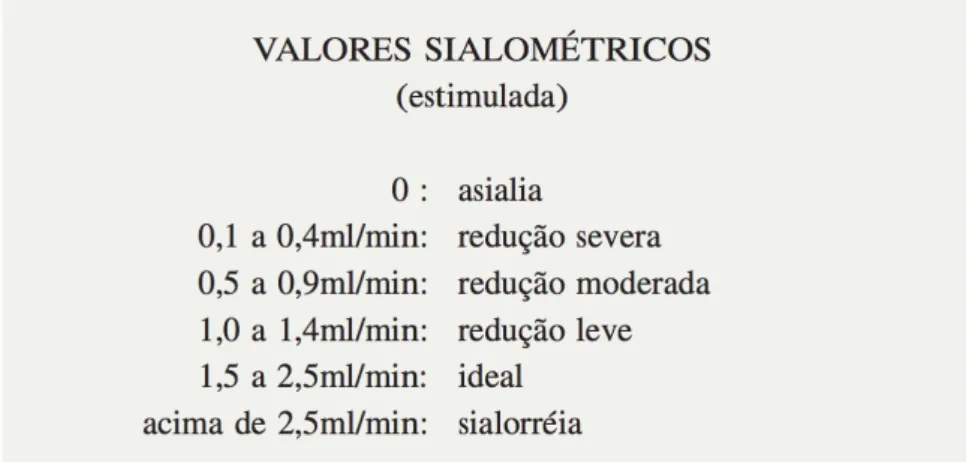 Figura 9: Valores sialométricos (Falcão e Vieira, 2003). 