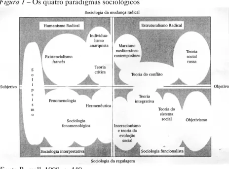 Figura 1 – Os quatro paradigmas sociológicos