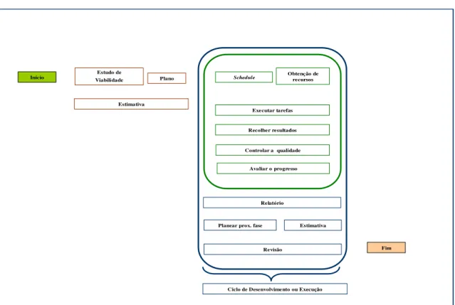 Figura 1 – Ciclo de vida de um projecto 