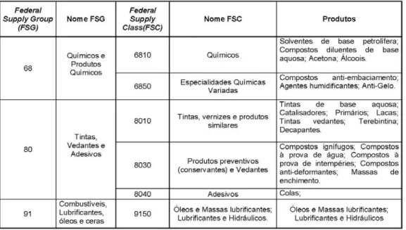 Tabela 1 - Listagem de Produtos Químicos (por grupo e classe 2  de catalogação NATO) 