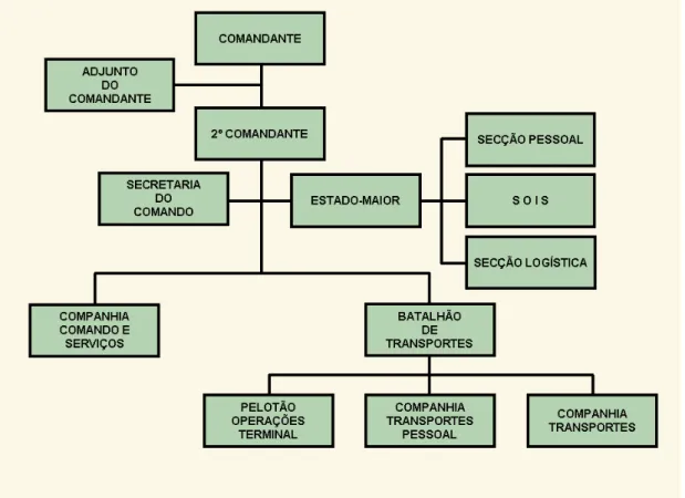Figura 2 – Organigrama do Regimento de Transportes  (Internet – Portal do Exército) 