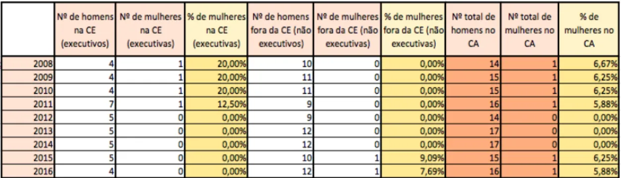 Tabela 6 – Número de homens e mulheres no CA e respetivas percentagens, de 2008 a 2016, para a EDP Renováveis 