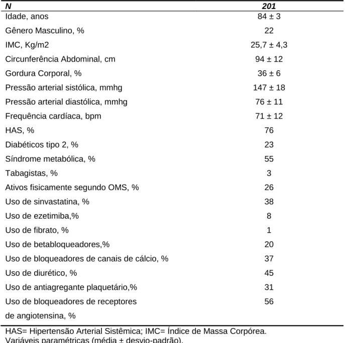Tabela 1. Características clínicas e antropométricas da população estudada. 