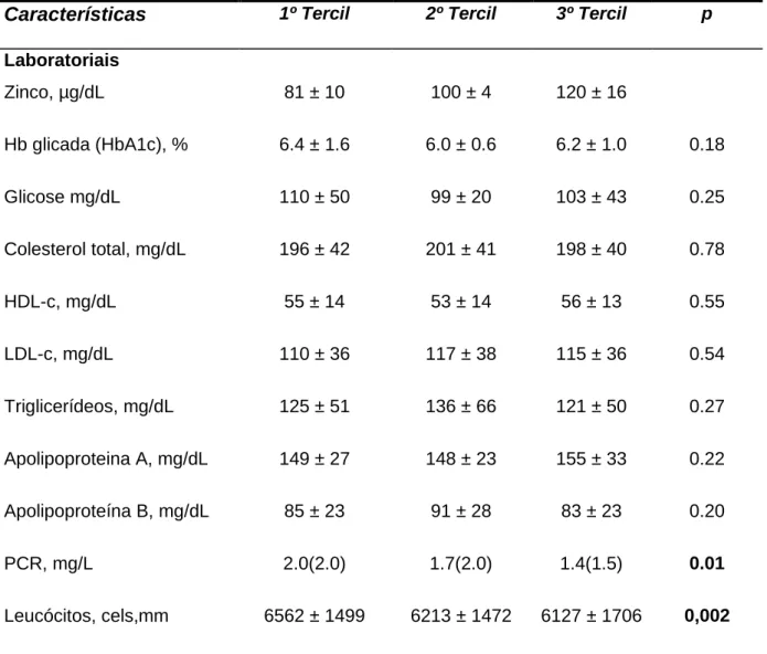 Tabela 4. Características laboratoriais segundo o nível plasmático de zinco. 