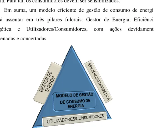 Figura 2 – Componentes estruturantes do modelo de gestão de consumo energético 