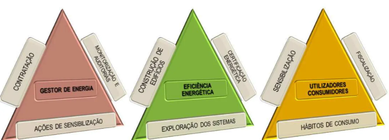 Figura 3 – Linhas de ação do modelo de gestão de consumo energético 