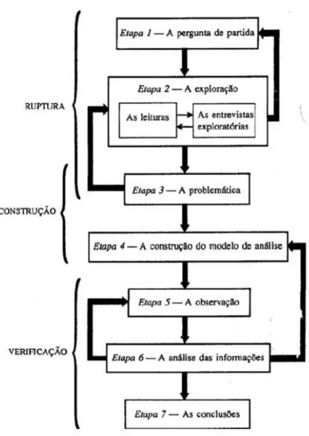 Figura A1 – Etapas do procedimento do método de Quivy e Campenhoudt (Quivy, 2005, p. 27) 