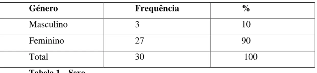 Tabela 1 – Sexo. 
