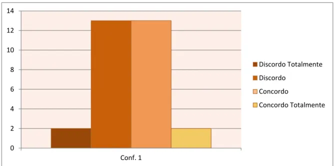 Gráfico 1 – Conf. 1 resposta 