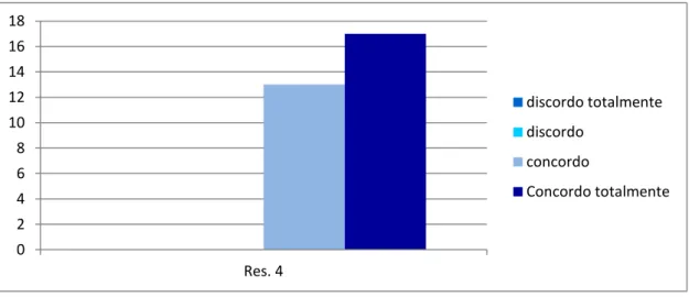 Gráfico 4 – Res.4 resposta 