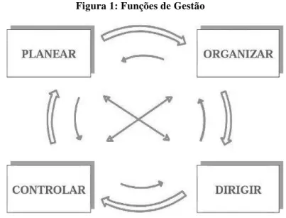 Figura 1: Funções de Gestão 