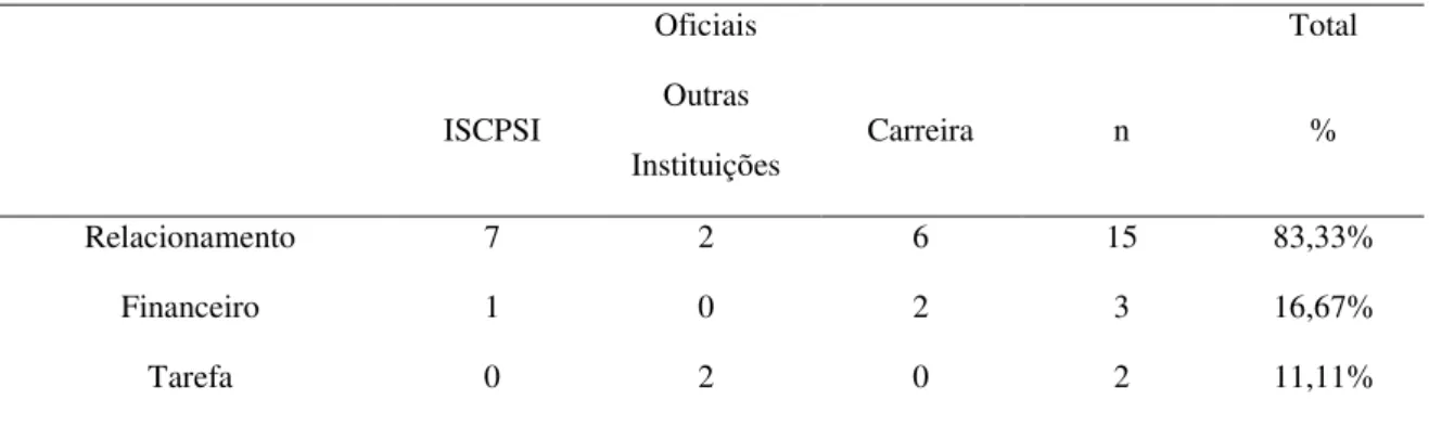 Tabela 5: Causas do conflito. 