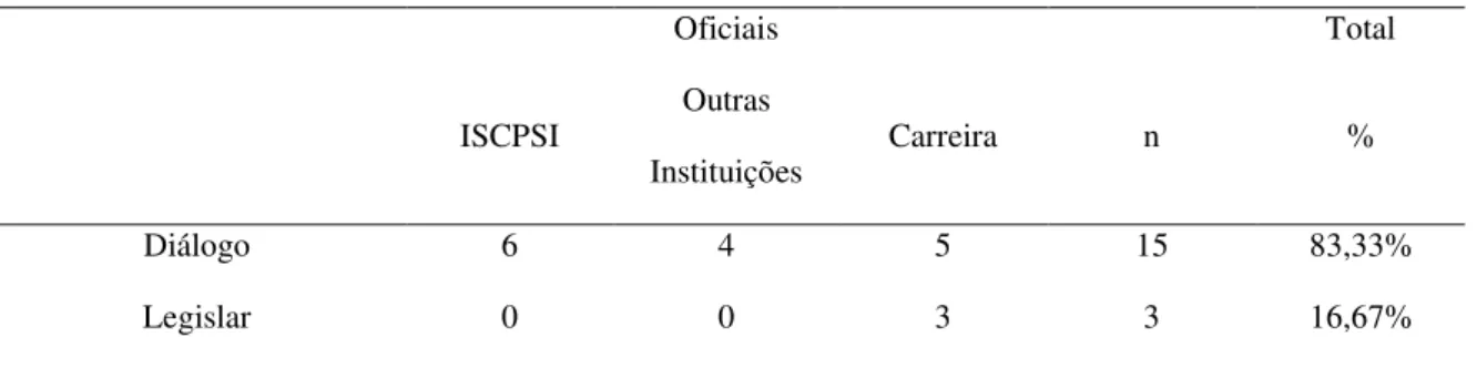 Tabela 6: Formas de resolução. 