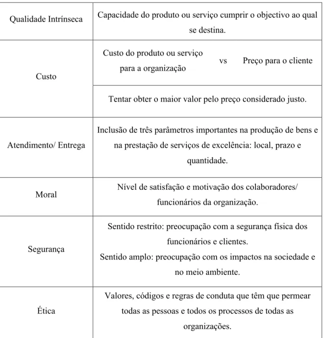 Figura 9. Atributos da Qualidade Total