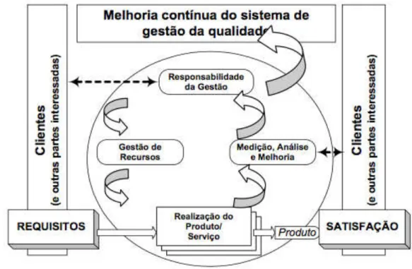 Figura 11. Modelo de um SGQ baseado em Processos 