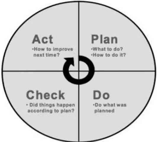 Figura 12. Ciclo PDCA 