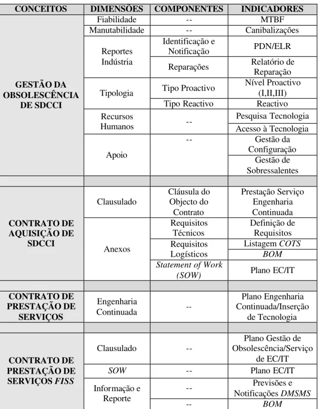 Tabela B1 – Conceitos e Indicadores 