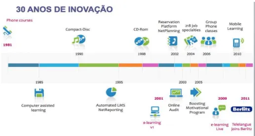 Figura n° 3 – 30 anos de inovação   Fonte: Website oficial Telelangue (2013) 
