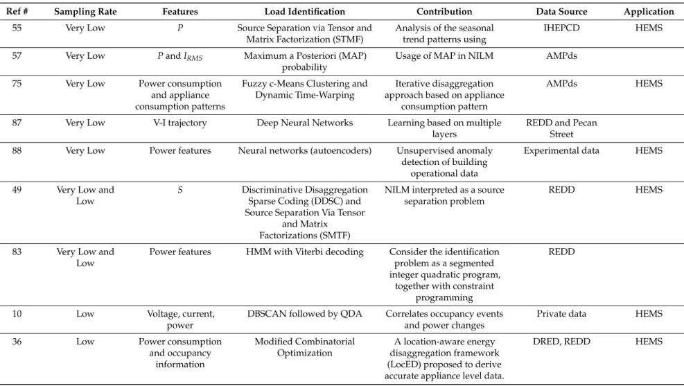 Table A1. Main characteristics of selected NILM techniques with very low, low and medium sampling rates.