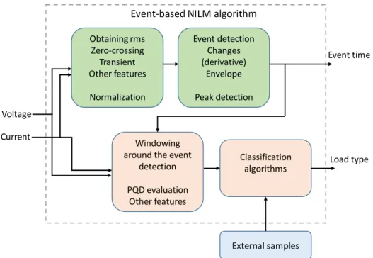 Figure 3. Block diagram of an event-based NILM algorithm to obtain event times and types of loads involved  in each event