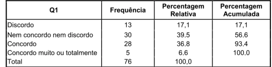 Tabela C.7: Coeficiente de Alpha de Cronbach ao questionário. 