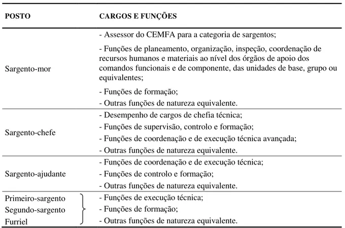 Tabela 1 – Cargos e funções dos Sargentos da FA 