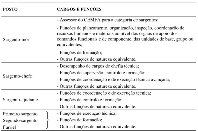 Tabela 1 – Cargos e funções dos Sargentos da FA 