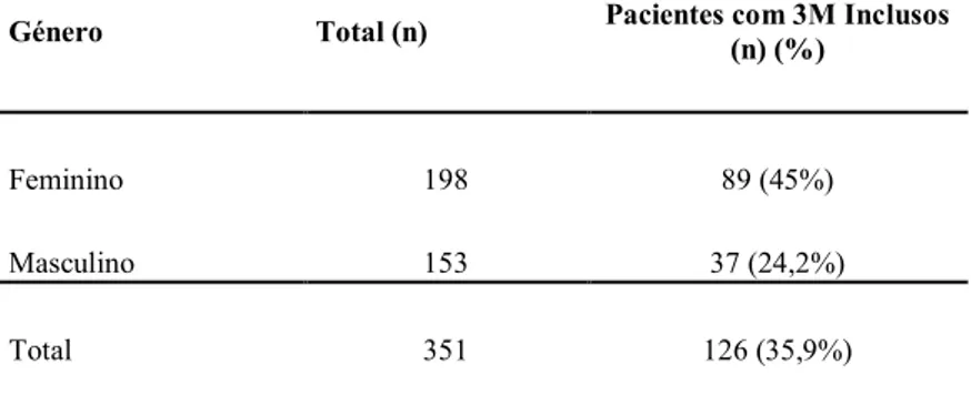 Tabela 2 - Distribuição por género de pacientes com terceiros molares inclusos 