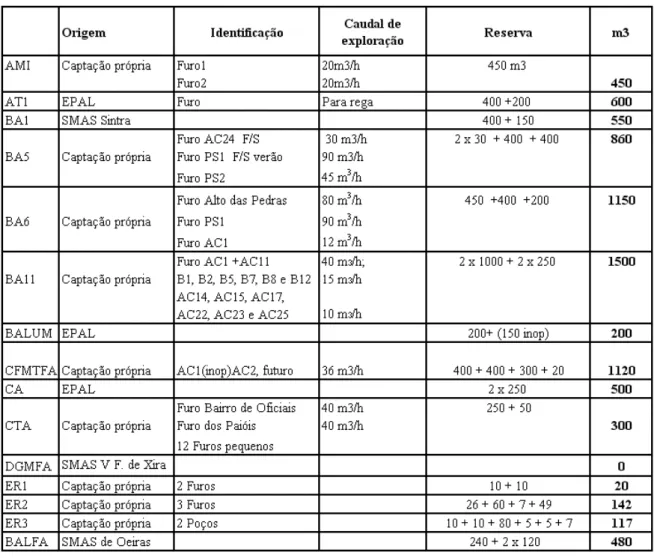 Tabela 3.1. Infraestruturas 