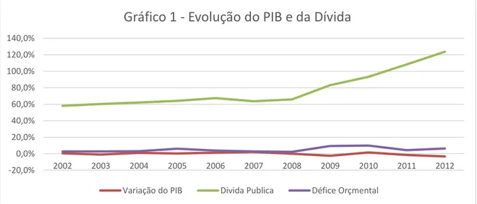 Gráfico 1 – Evolução do PIB e da Dívida 