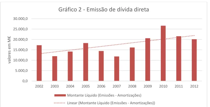 Gráfico 2 – Emissão de dívida direta 