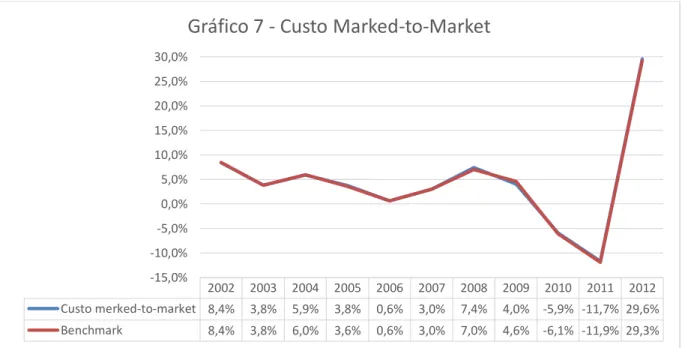 Gráfico 7 - Custo Marked-to-Market 