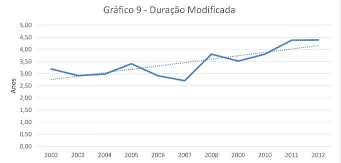 Gráfico 9 - Duração Modificada 