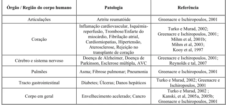 Tabela  I.2:  Patologias  associadas  ao  ONOO -   em  diferentes  regiões  do  corpo  humano,  nas  quais  foram  detectadas  a  formação de 3-nitrotirosinas