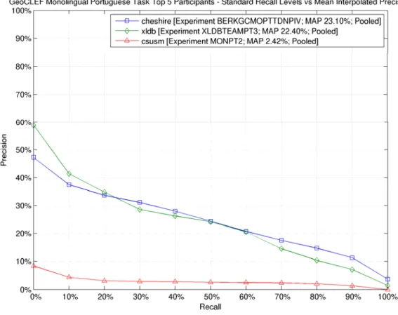 Fig. 3. Monolingual Portuguese top participants. Interpolated Recall vs. Average Precision