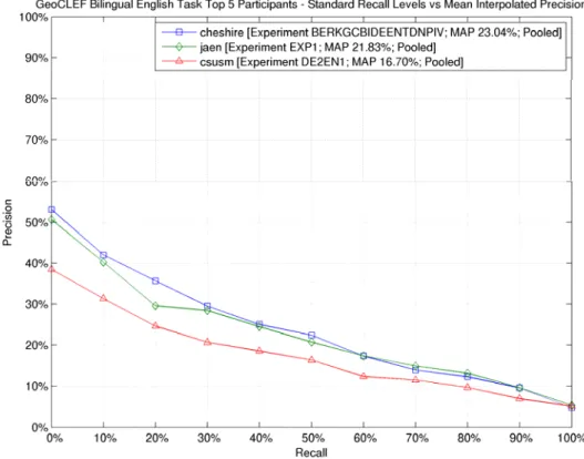 Fig. 4. Bilingual English top participants. Interpolated Recall vs Average Precision. 