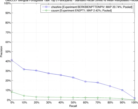 Fig. 6. Bilingual Portuguese top participants. Interpolated Recall vs Average Precision