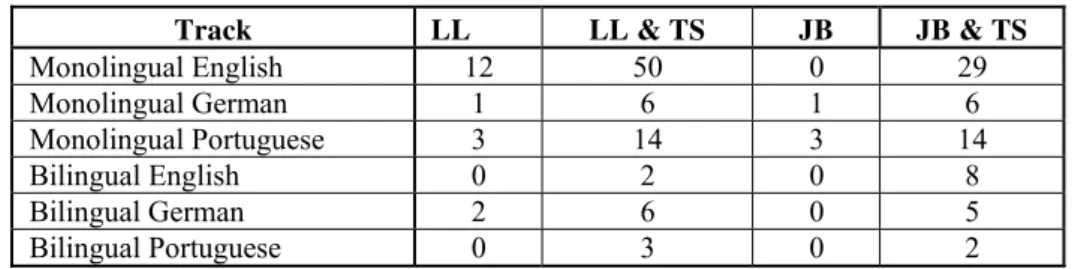 Table 10.  Lilliefors test for each track with (LL) and without Tague-Sutcliffe arcsin transformation (LL &amp; TS)