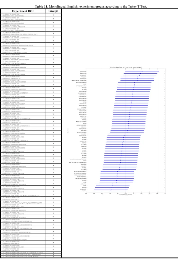 Table 11. Monolingual English: experiment groups according to the Tukey T Test. 