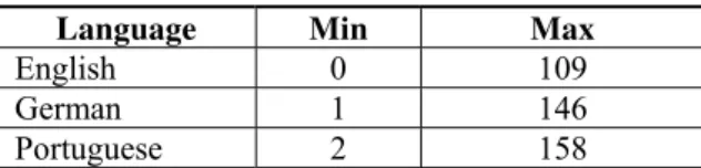 Table 4. GeoCLEF 2008 Size of Pools  Language #  Documents  English 14.528  German 15.081  Portuguese 14.780 