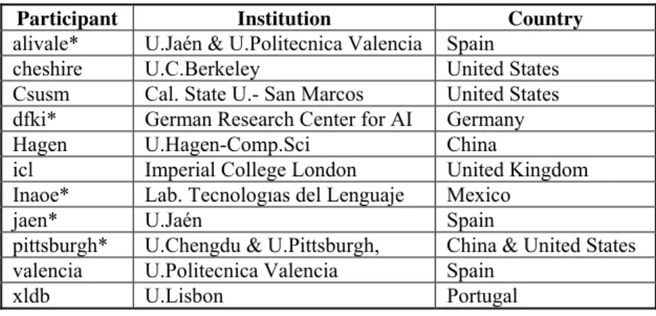 Table 6.  GeoCLEF 2008 participants – new groups are indicated by * 