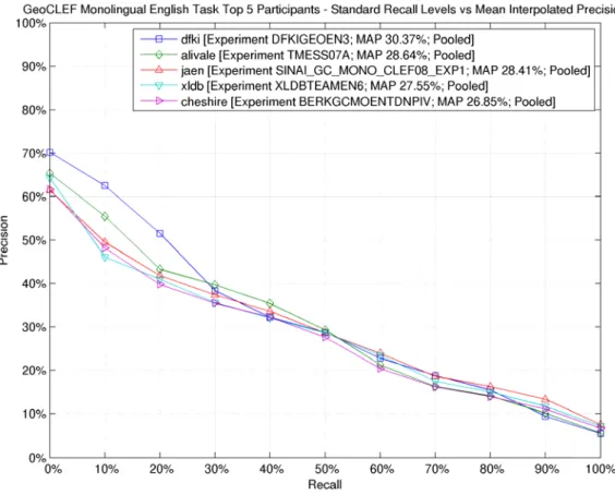 Fig. 1. Monolingual English top participants. Interpolated Recall vs. Average Precision