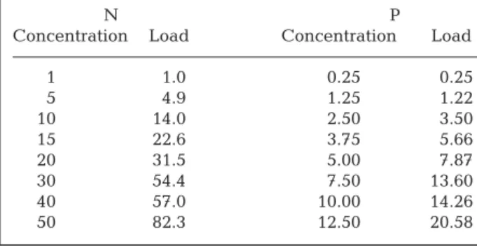 Table 1. Initial nitrogen (N) and phosphorus (P) concen- concen-trations (μM) and loads (normalised to algal fresh weight, μmol nutrient g FW –1 ) used in an experiment to determine the relationship between nutrient load and growth rate of 