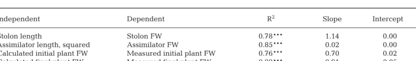 Table 2. Caulerpa prolifera. Results of linear regression (intercepts forced through zero) between stolon lengths (mm) and fresh weight (FW, mg) and assimilator lengths squared (mm 2 ) and FW (mg) and between calculated and measured FW of algae (mg) at the