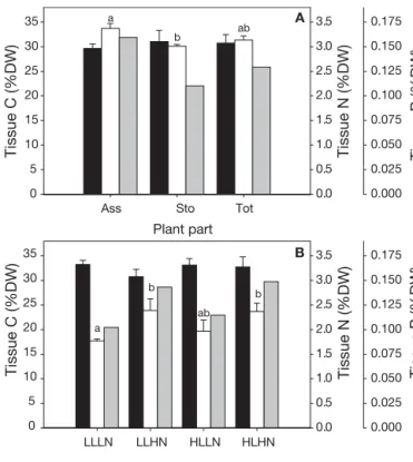 Fig. 2. Caulerpa prolifera. Effect of increasing nitrogen loads (given as initial nitrogen concentration, μM N) on (A)  mor-phology and (B) maximum quantum yield (F v /F m ) of  photosyn-thesis