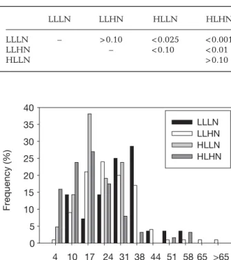 Table 6. Kolmogorov-Smirnov 2-sample test results (p) of pairwise comparisons of combinations of high and low  irradi-ance (HL and LL, respectively) and high and low nutrient load (HN and LN, respectively) on the assimilator size distribution 