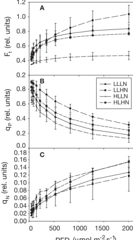 Fig. 7. Caulerpa prolifera. Results of combinations of low and high irradiance (LL and HL) and low and high nutrient load (LN and HN) on maximum quantum yield (F v /F m )